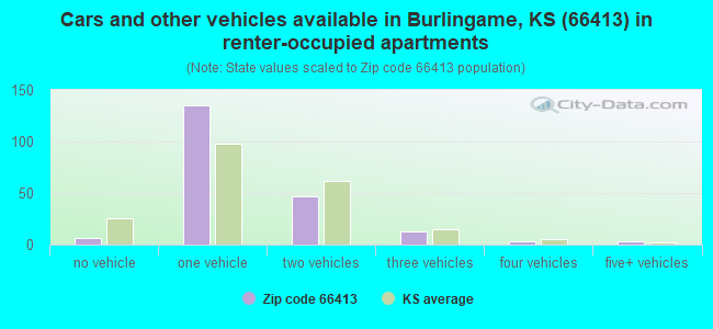 Cars and other vehicles available in Burlingame, KS (66413) in renter-occupied apartments