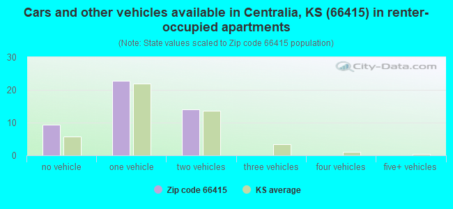 Cars and other vehicles available in Centralia, KS (66415) in renter-occupied apartments
