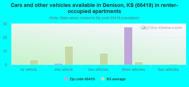 Cars and other vehicles available in Denison, KS (66419) in renter-occupied apartments