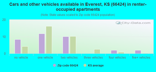 Cars and other vehicles available in Everest, KS (66424) in renter-occupied apartments