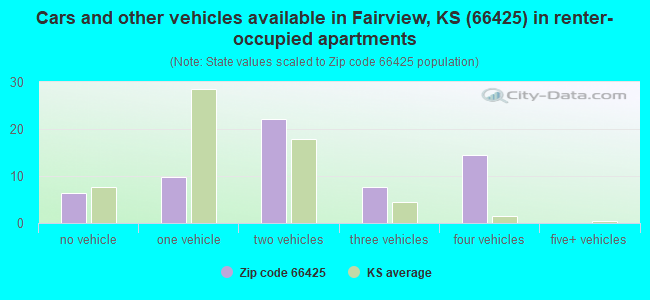 Cars and other vehicles available in Fairview, KS (66425) in renter-occupied apartments