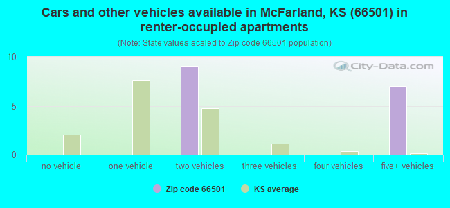 Cars and other vehicles available in McFarland, KS (66501) in renter-occupied apartments