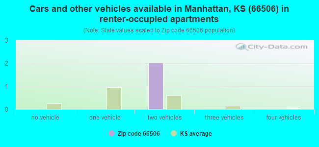 Cars and other vehicles available in Manhattan, KS (66506) in renter-occupied apartments
