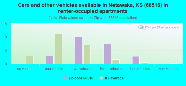 Cars and other vehicles available in Netawaka, KS (66516) in renter-occupied apartments