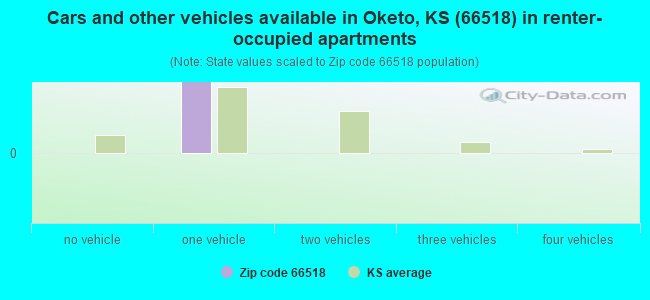 Cars and other vehicles available in Oketo, KS (66518) in renter-occupied apartments