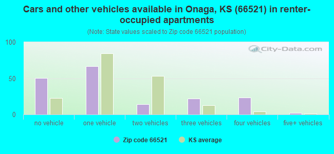 Cars and other vehicles available in Onaga, KS (66521) in renter-occupied apartments