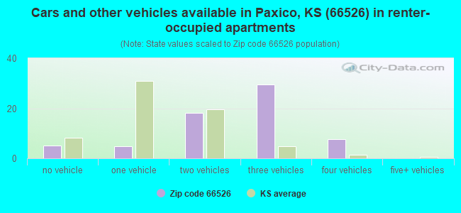 Cars and other vehicles available in Paxico, KS (66526) in renter-occupied apartments