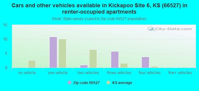 Cars and other vehicles available in Kickapoo Site 6, KS (66527) in renter-occupied apartments