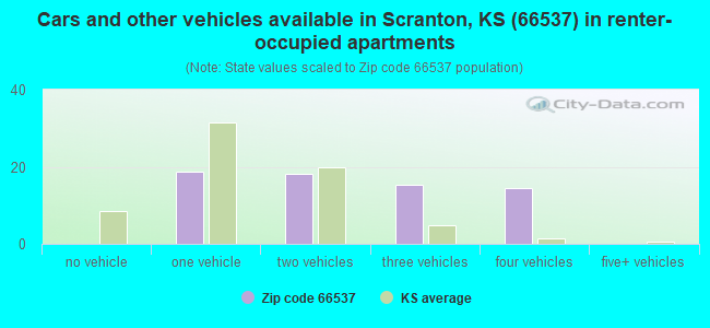Cars and other vehicles available in Scranton, KS (66537) in renter-occupied apartments