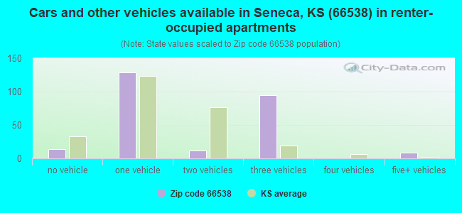 Cars and other vehicles available in Seneca, KS (66538) in renter-occupied apartments