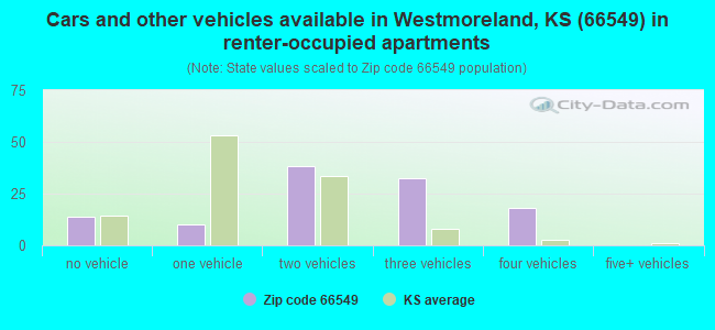 Cars and other vehicles available in Westmoreland, KS (66549) in renter-occupied apartments
