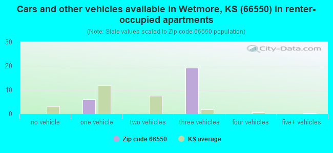 Cars and other vehicles available in Wetmore, KS (66550) in renter-occupied apartments