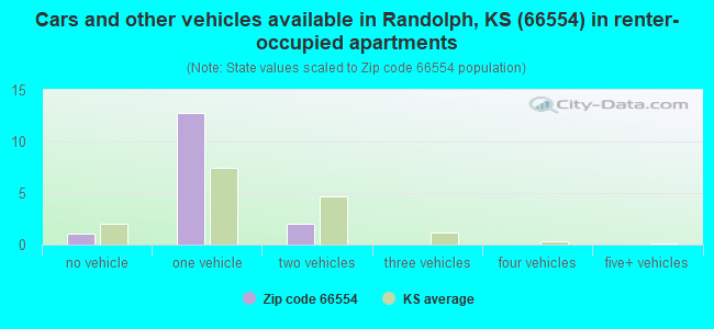 Cars and other vehicles available in Randolph, KS (66554) in renter-occupied apartments