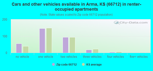 Cars and other vehicles available in Arma, KS (66712) in renter-occupied apartments