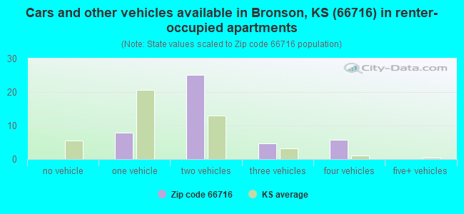 Cars and other vehicles available in Bronson, KS (66716) in renter-occupied apartments