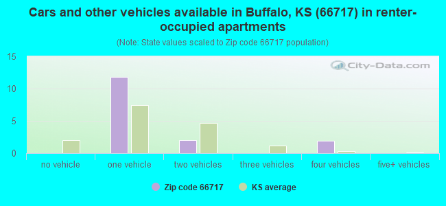 Cars and other vehicles available in Buffalo, KS (66717) in renter-occupied apartments