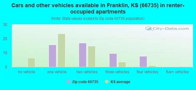 Cars and other vehicles available in Franklin, KS (66735) in renter-occupied apartments