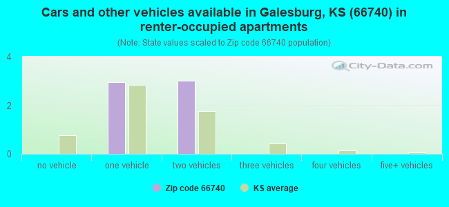 Cars and other vehicles available in Galesburg, KS (66740) in renter-occupied apartments