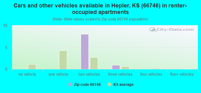 Cars and other vehicles available in Hepler, KS (66746) in renter-occupied apartments