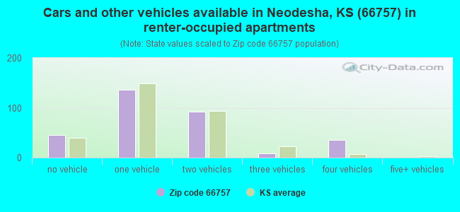 Cars and other vehicles available in Neodesha, KS (66757) in renter-occupied apartments