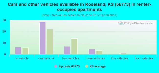 Cars and other vehicles available in Roseland, KS (66773) in renter-occupied apartments