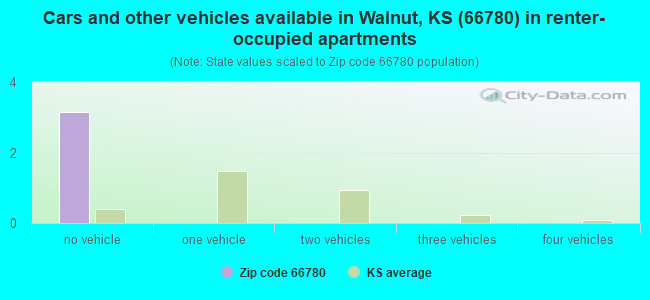 Cars and other vehicles available in Walnut, KS (66780) in renter-occupied apartments