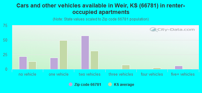 Cars and other vehicles available in Weir, KS (66781) in renter-occupied apartments