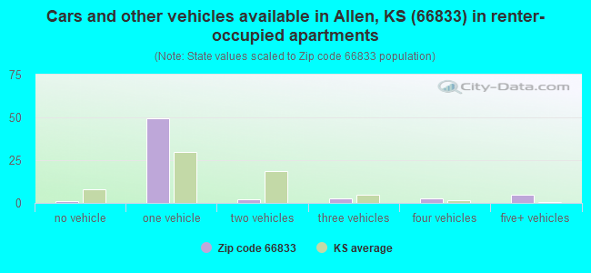 Cars and other vehicles available in Allen, KS (66833) in renter-occupied apartments