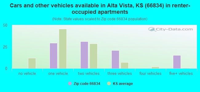 Cars and other vehicles available in Alta Vista, KS (66834) in renter-occupied apartments