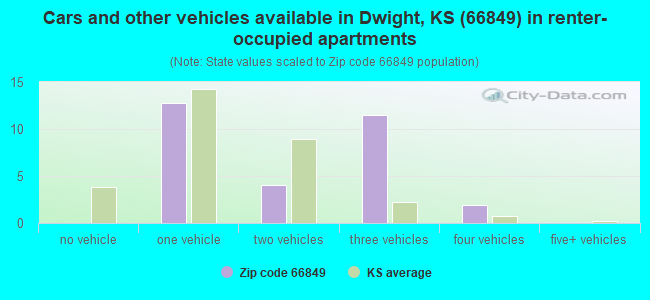 Cars and other vehicles available in Dwight, KS (66849) in renter-occupied apartments