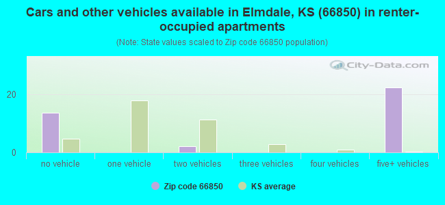 Cars and other vehicles available in Elmdale, KS (66850) in renter-occupied apartments