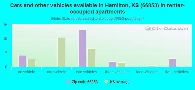 Cars and other vehicles available in Hamilton, KS (66853) in renter-occupied apartments