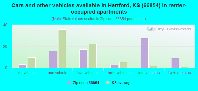 Cars and other vehicles available in Hartford, KS (66854) in renter-occupied apartments