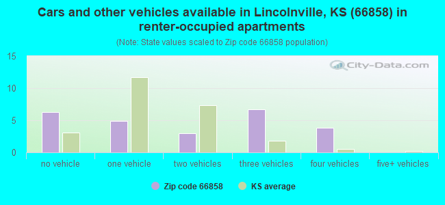 Cars and other vehicles available in Lincolnville, KS (66858) in renter-occupied apartments