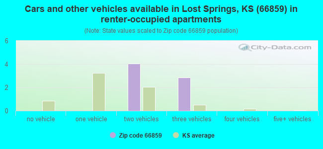 Cars and other vehicles available in Lost Springs, KS (66859) in renter-occupied apartments