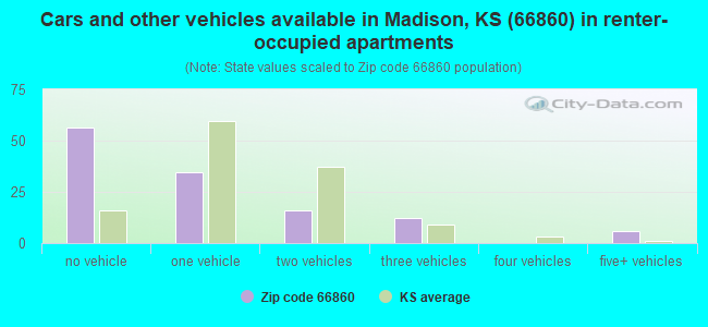 Cars and other vehicles available in Madison, KS (66860) in renter-occupied apartments