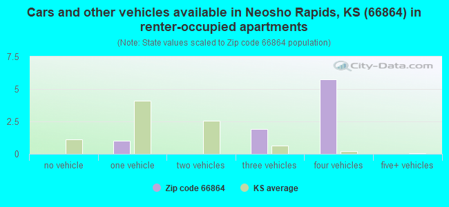 Cars and other vehicles available in Neosho Rapids, KS (66864) in renter-occupied apartments