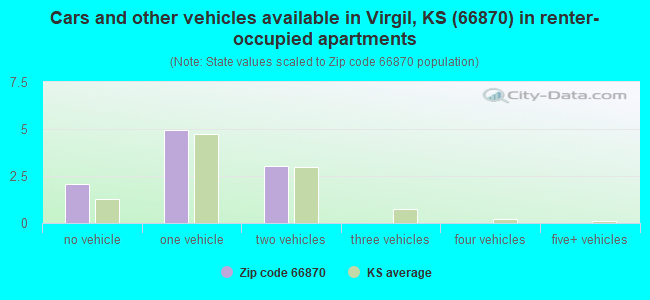 Cars and other vehicles available in Virgil, KS (66870) in renter-occupied apartments