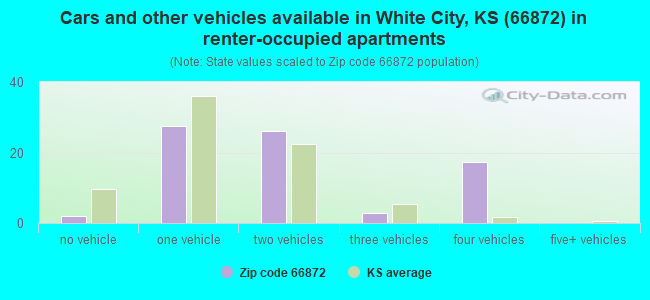 Cars and other vehicles available in White City, KS (66872) in renter-occupied apartments