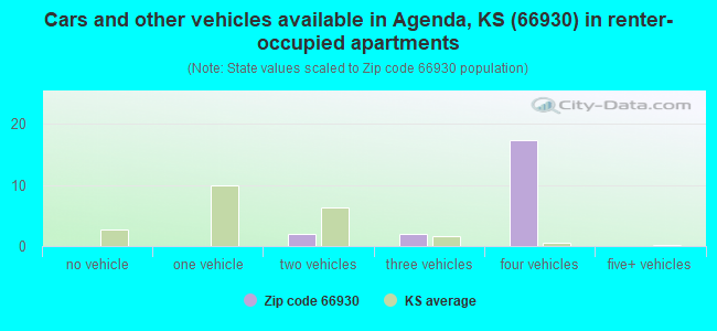 Cars and other vehicles available in Agenda, KS (66930) in renter-occupied apartments
