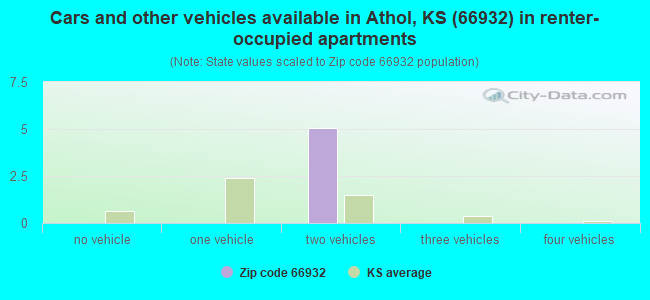 Cars and other vehicles available in Athol, KS (66932) in renter-occupied apartments