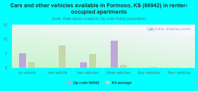 Cars and other vehicles available in Formoso, KS (66942) in renter-occupied apartments
