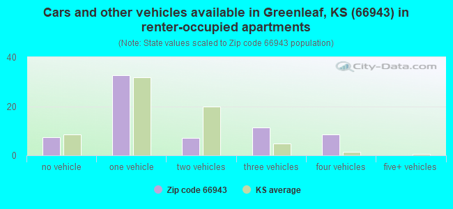 Cars and other vehicles available in Greenleaf, KS (66943) in renter-occupied apartments