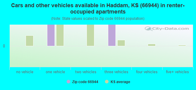 Cars and other vehicles available in Haddam, KS (66944) in renter-occupied apartments