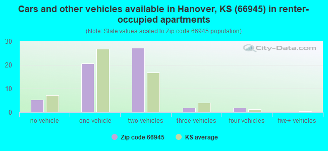 Cars and other vehicles available in Hanover, KS (66945) in renter-occupied apartments