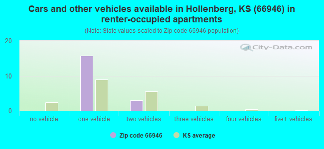 Cars and other vehicles available in Hollenberg, KS (66946) in renter-occupied apartments