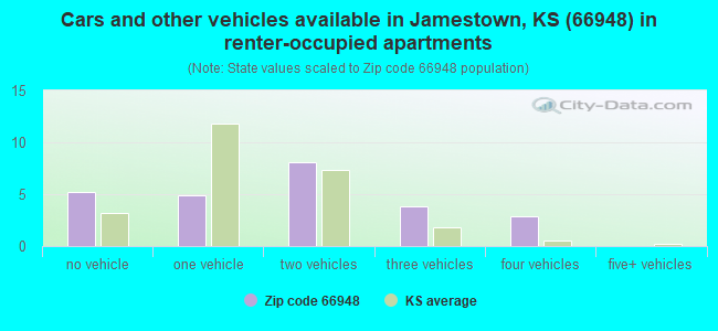 Cars and other vehicles available in Jamestown, KS (66948) in renter-occupied apartments