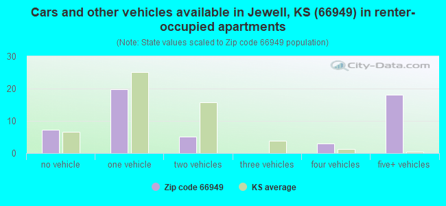 Cars and other vehicles available in Jewell, KS (66949) in renter-occupied apartments