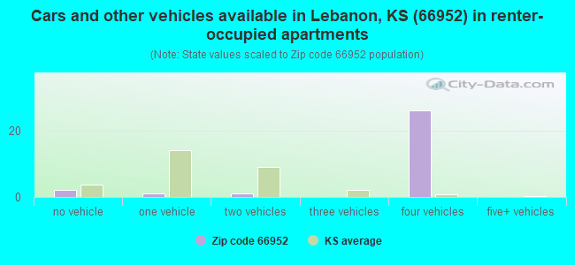 Cars and other vehicles available in Lebanon, KS (66952) in renter-occupied apartments