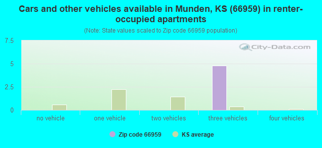 Cars and other vehicles available in Munden, KS (66959) in renter-occupied apartments